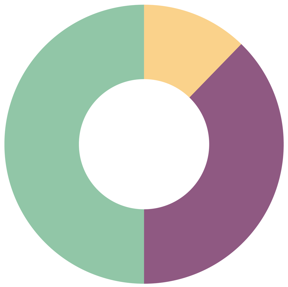 Darstellung Arbeitsaufwand durch Ring mit drei Farben